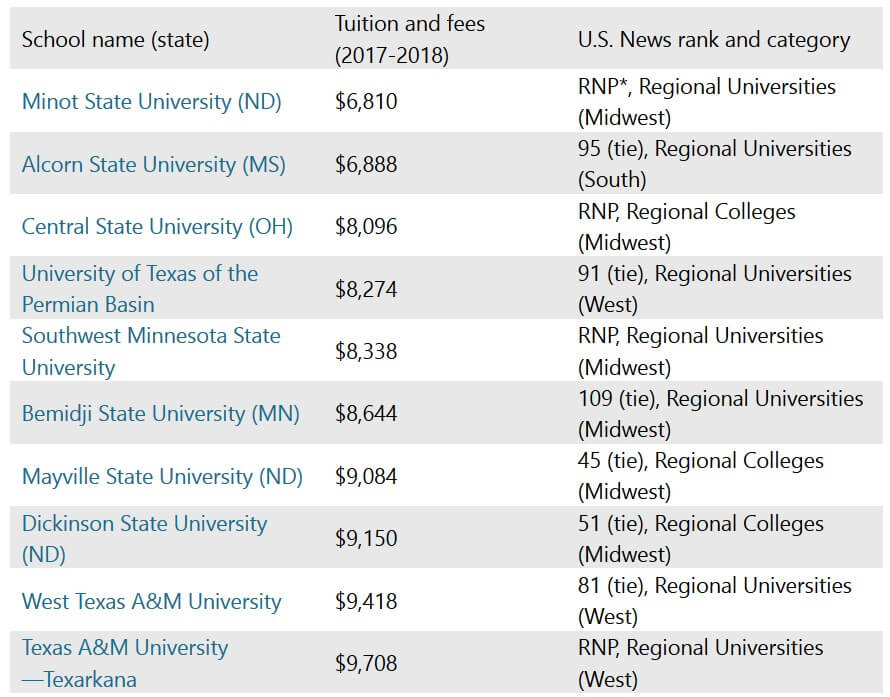 アメリカの費用が安い大学